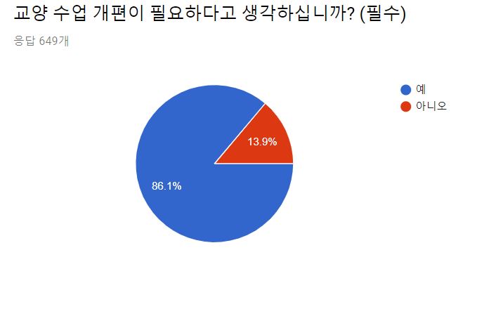 <수강신청 및 교양과목 개선을 위한 설문>